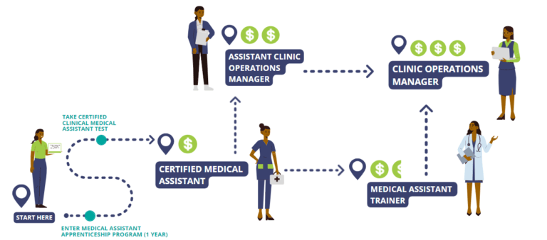 Medical Assistant Apprenticeship Program – NEW Health